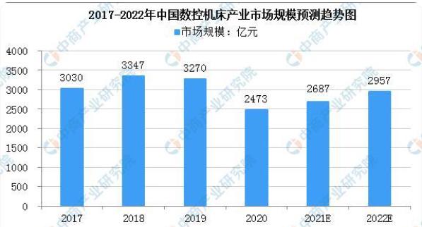 常山2022年中國數(shù)控機床市場規(guī)模預測趨勢及下游應用領域占比分析